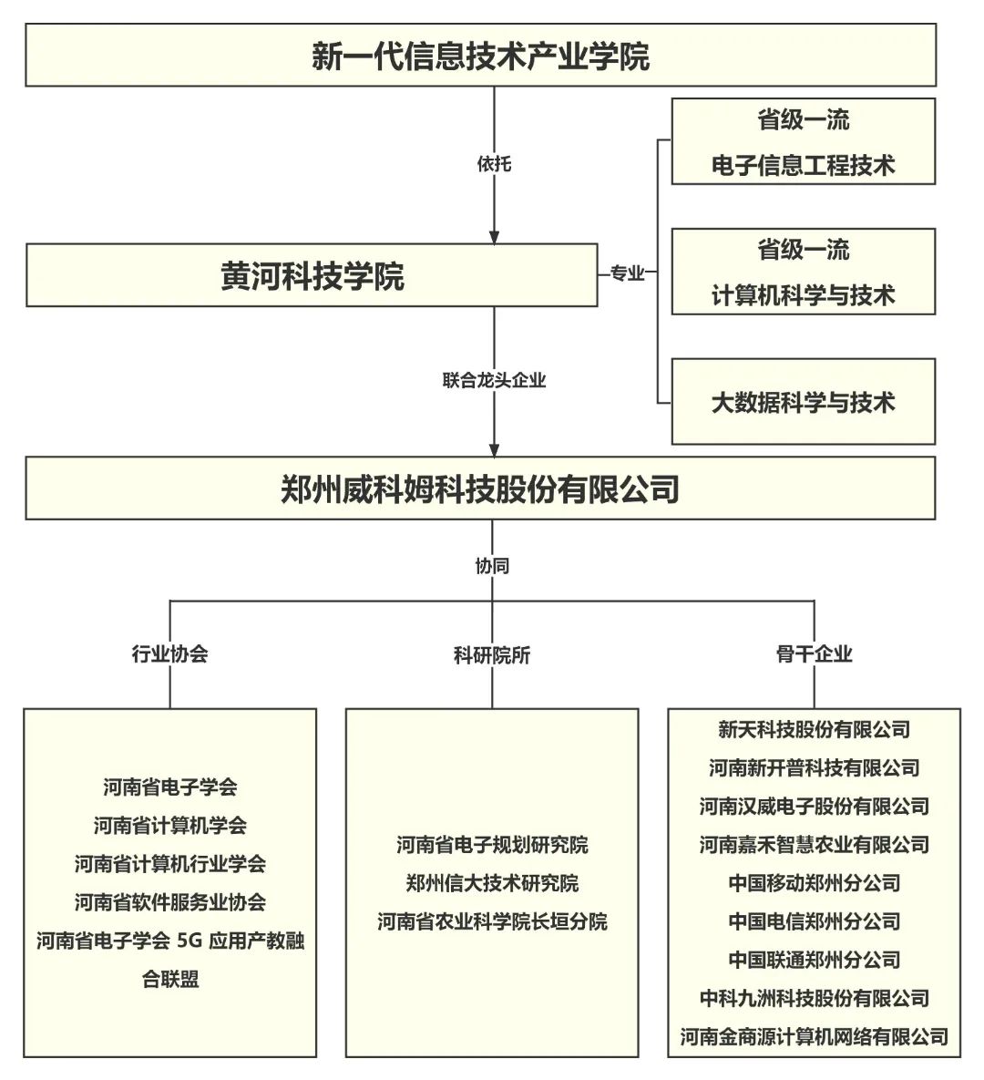 RAYBET在线登录平台新一代信息技术产业学院架构.jpg 图片